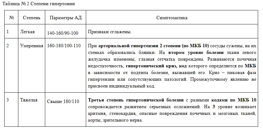 Гипертензия мкб 10. Гипертоническая болезнь криз код по мкб 10. Мкб 10 гипертоническая болезнь 1 ст. Гипертоническая болезнь код мкб 10 у взрослых. Гипертоническая болезнь 3 ст мкб 10.