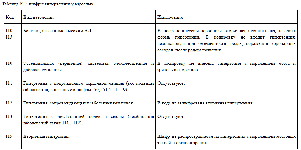 Артериальная гипертензия мкб 10 у взрослых код. Мкб-10 Международная классификация болезней артериальная гипертензия. Мкб гипертоническая болезнь код по мкб 10. Мкб 10 гипертоническая болезнь 1 ст. Артериальная гипертензия шифр мкб 10.