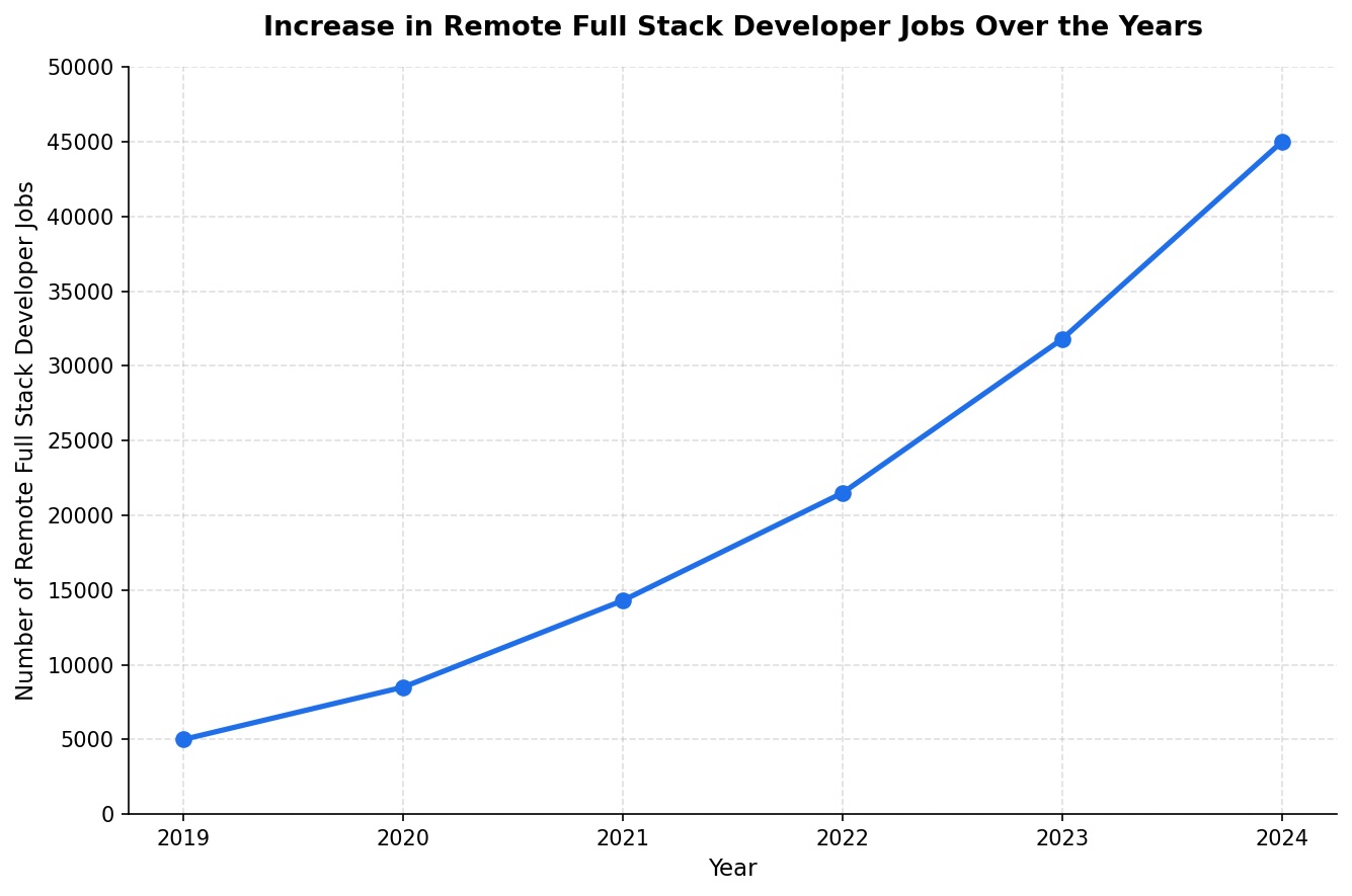 Increase in Remote Full Stack Developer Jobs Over the Years — showing growth from ~5,000 jobs in 2019 to ~45,000 jobs in 2024
