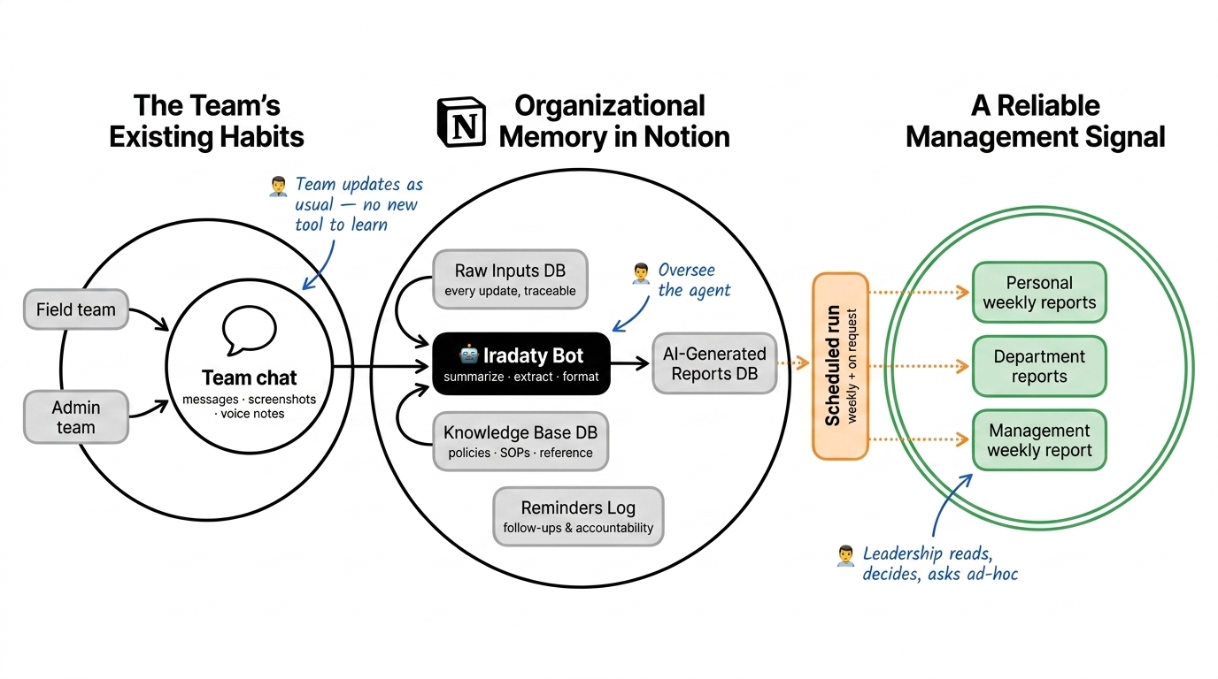 Iradaty Bot workflow diagram