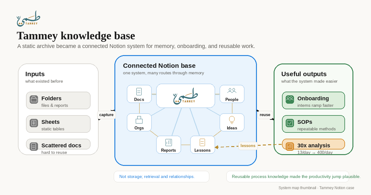 Tammey knowledge system map