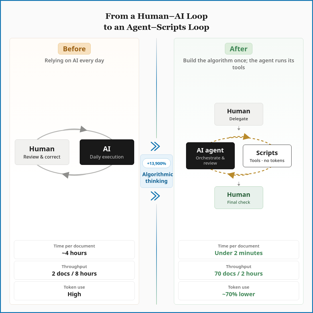 From a Human–AI loop to an Agent–Scripts loop