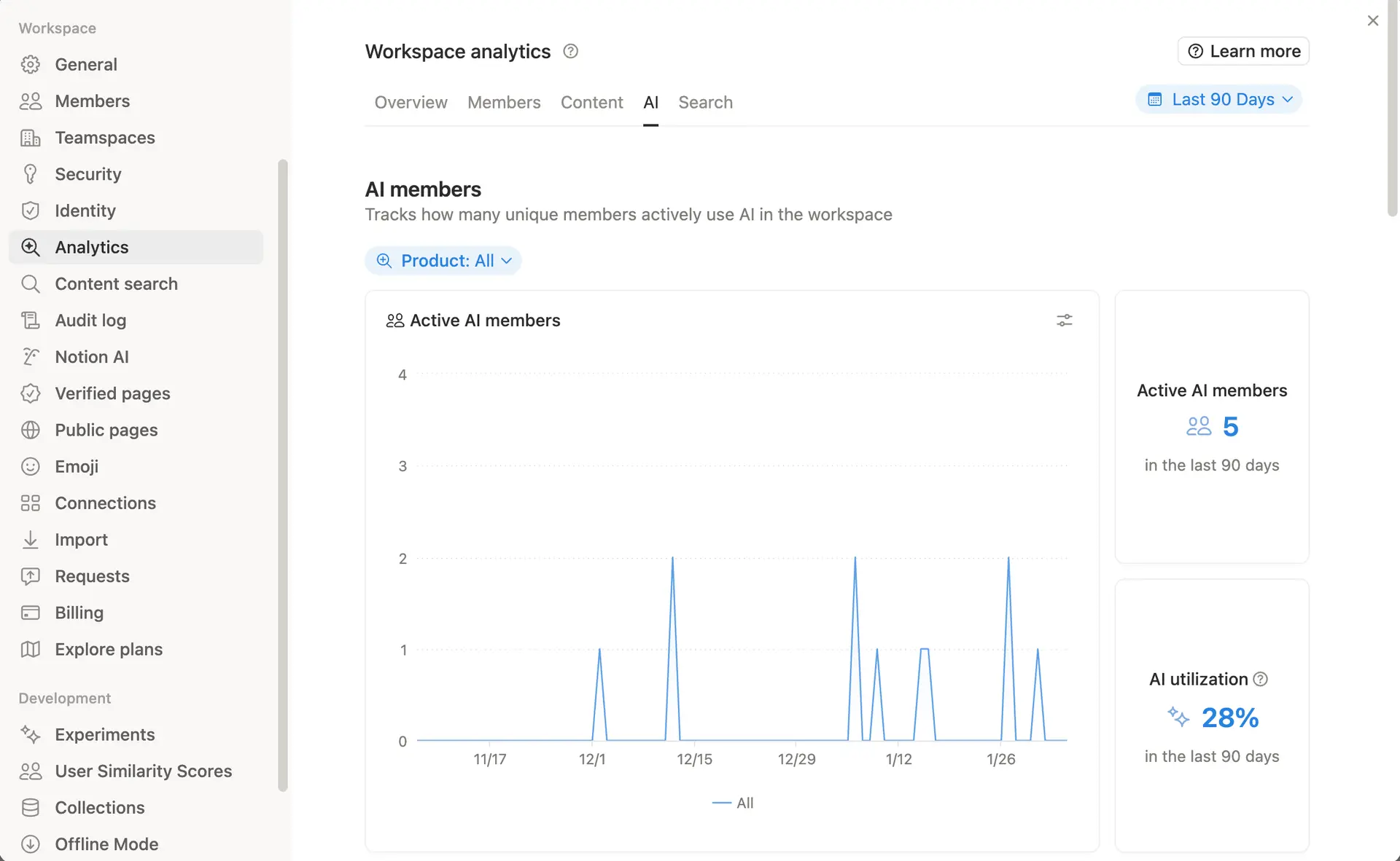 Notion's AI tab in Workspace Analytics, tracking Active AI members and AI utilization.