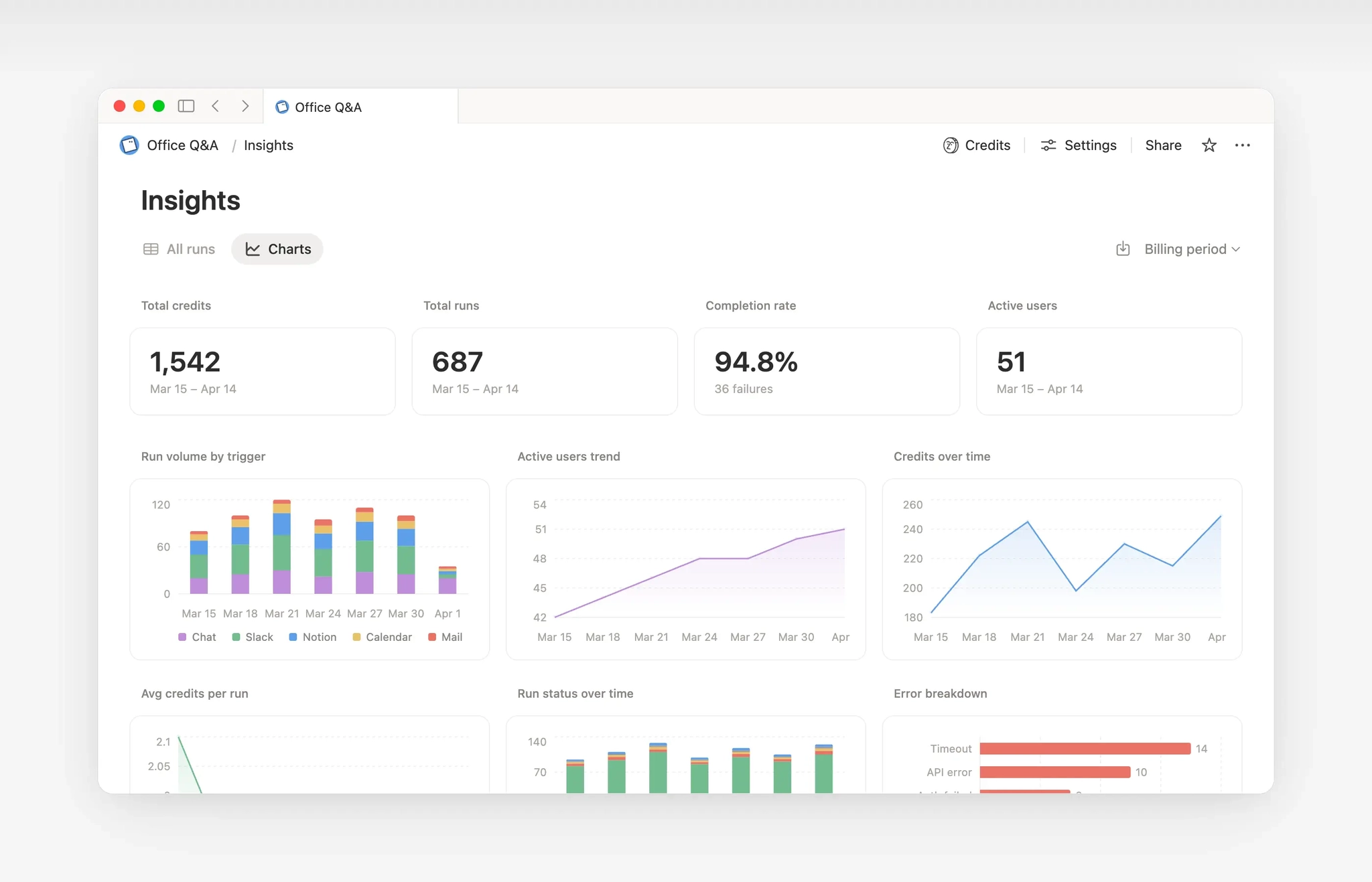 A Custom Agent's own Insights dashboard: credits, runs, completion rate, and usage trends over time.