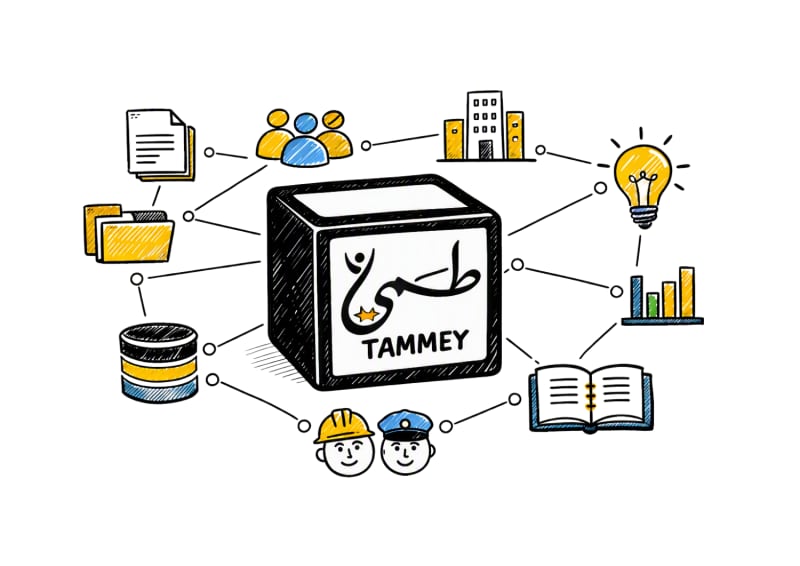 قاعدة معرفة طمي ممثّلة كرسم بياني مترابط: المستندات، الأشخاص، المؤسسات، الأفكار، البيانات، والدروس المستفادة، وكلها مرتبطة بمساحة عمل واحدة