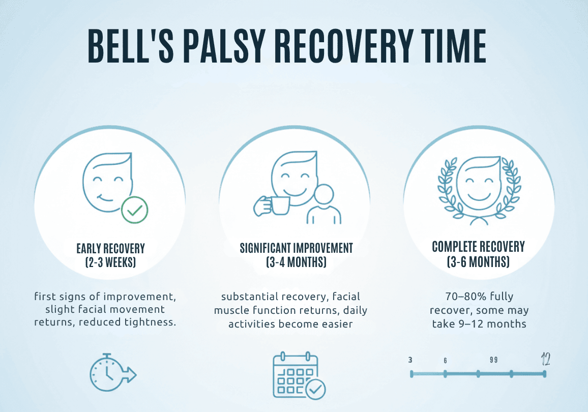 Bell's palsy recovery time