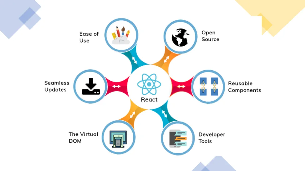 Some of the Key Features of React.JS