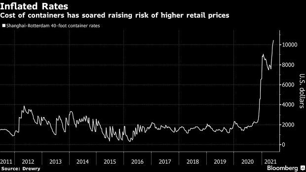 soaring container cost is causing a rise in retail prices