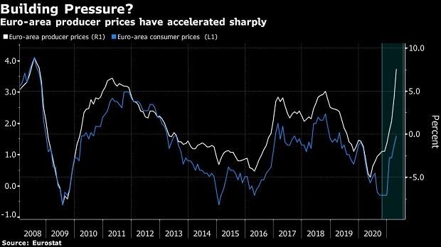 rise in the prices of producer goods in the Euro region