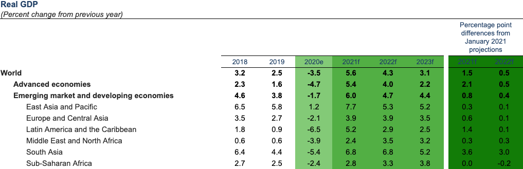 Real GDP estimate and forecaste of advanced and emerging economies