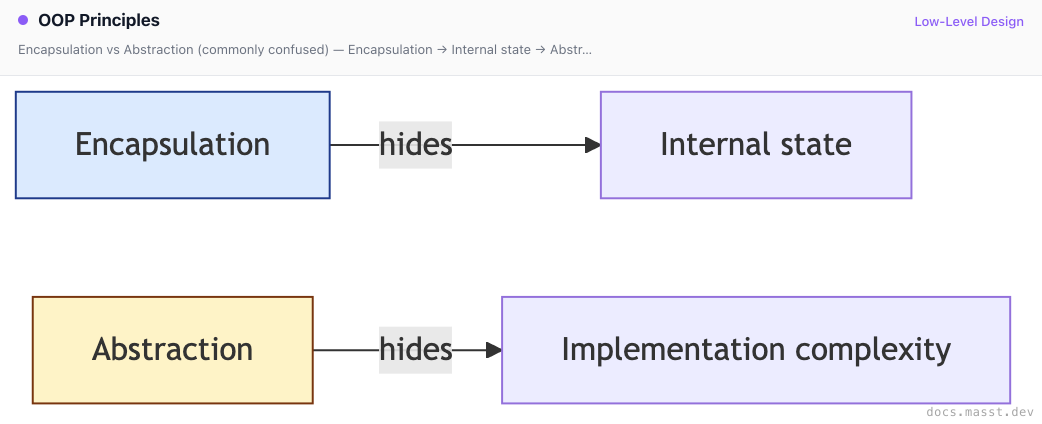 OOP Principles | Masst Docs