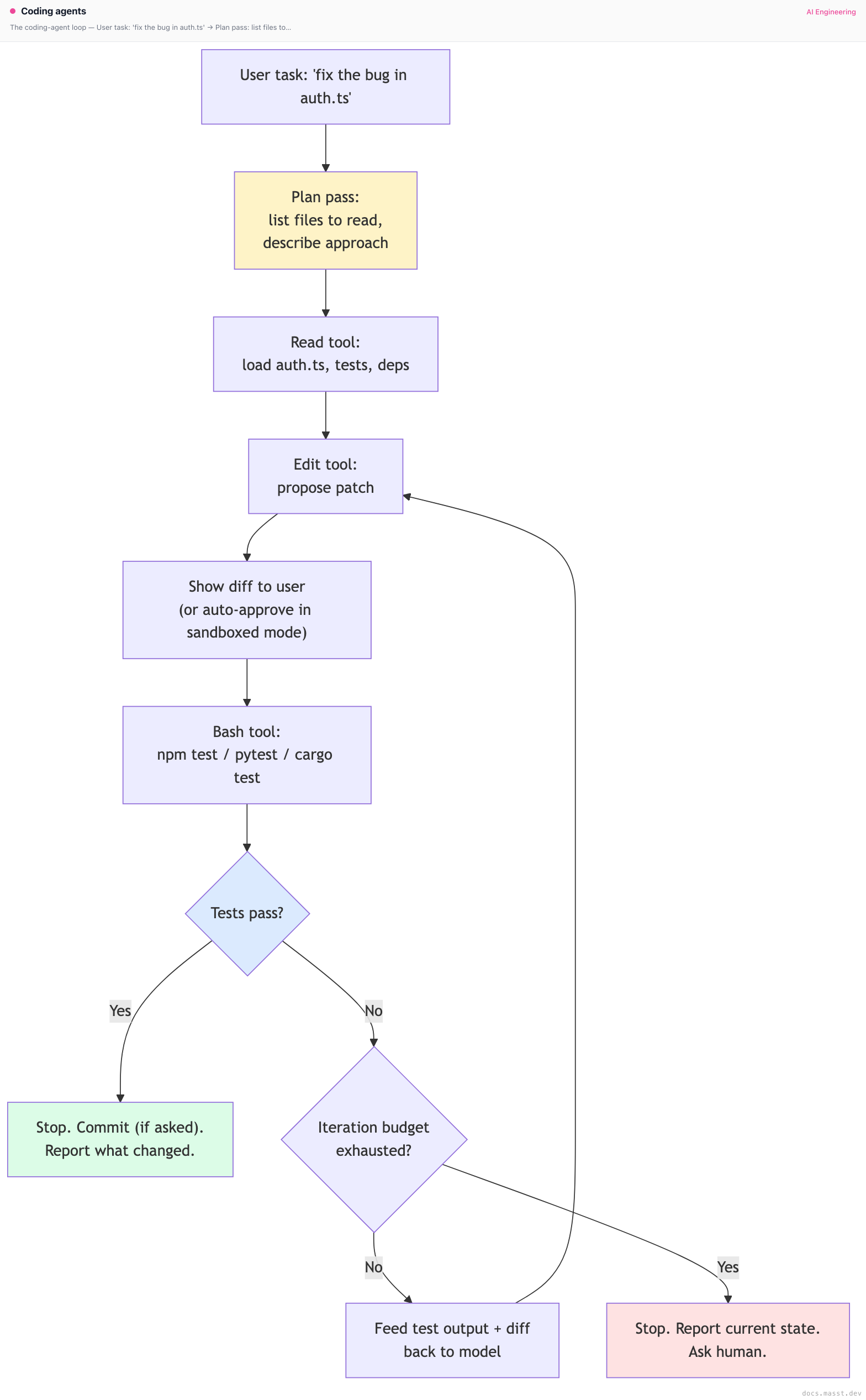 Coding agents | Masst Docs
