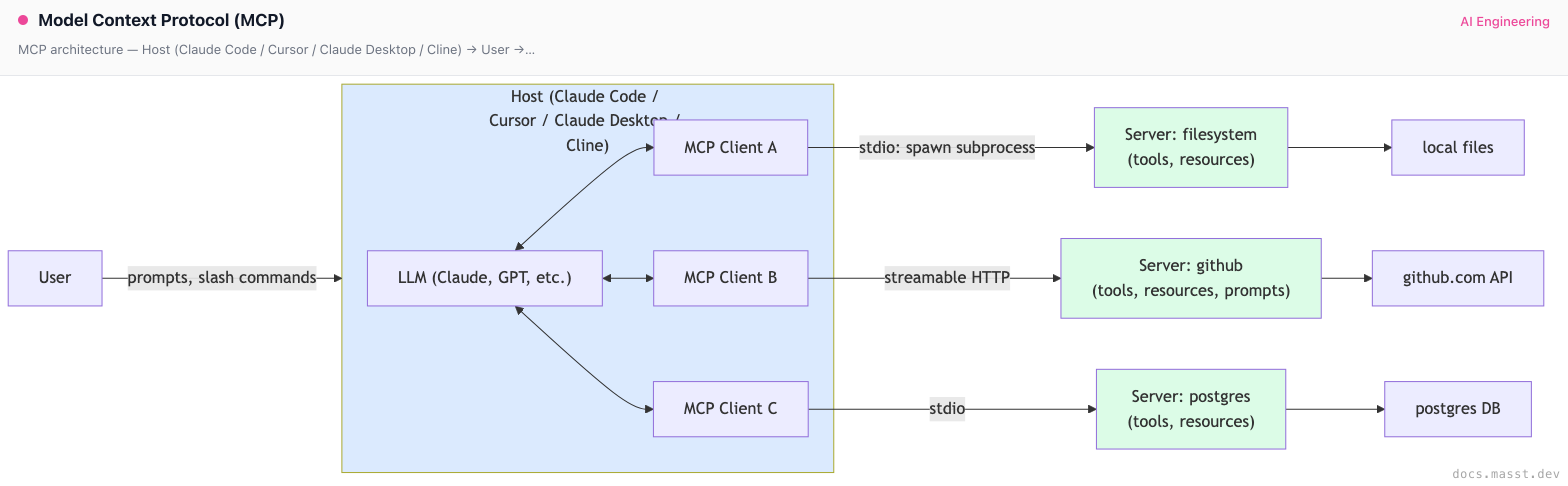 Model Context Protocol (MCP) | Masst Docs