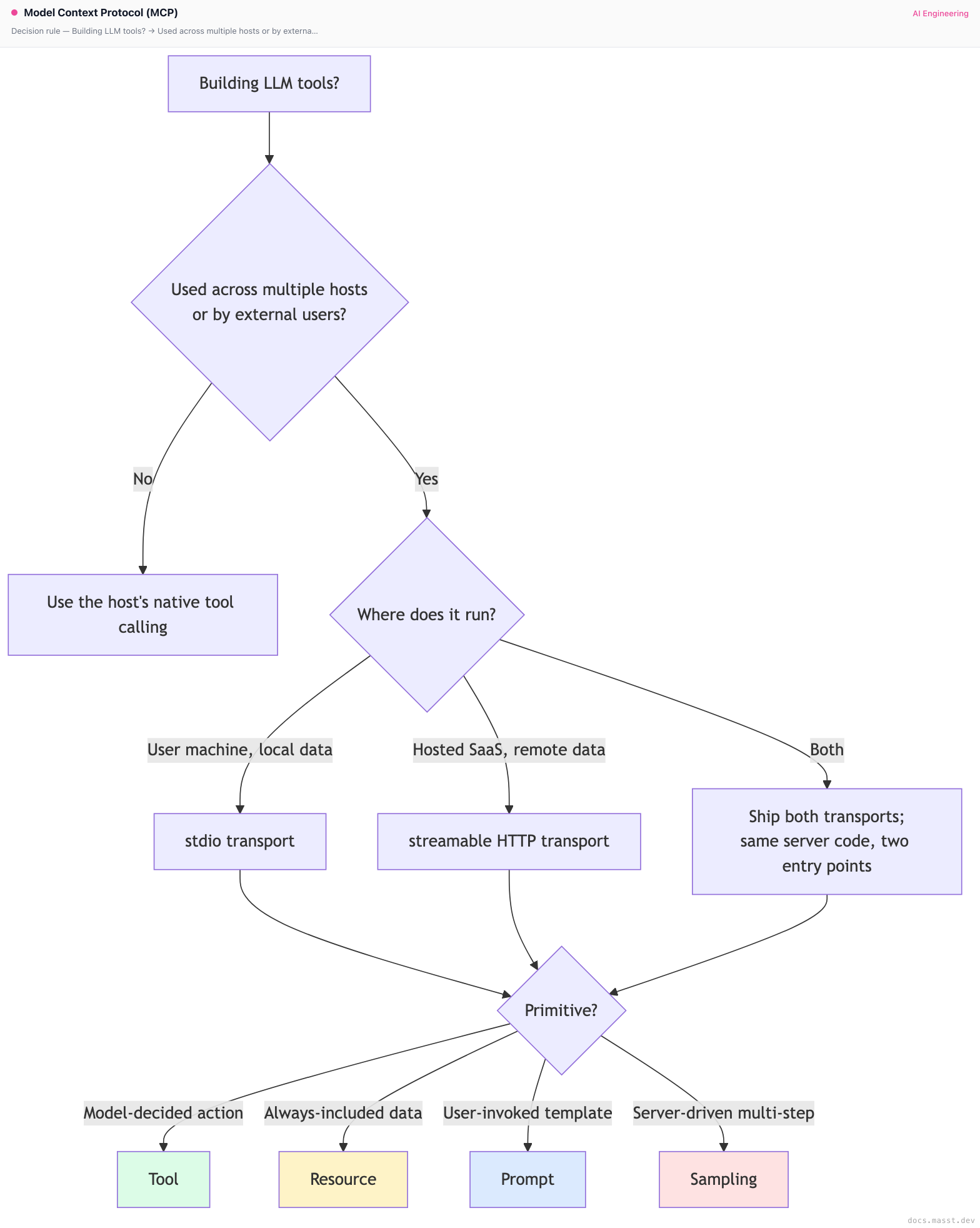 Model Context Protocol (MCP) | Masst Docs