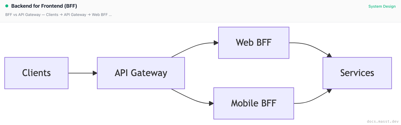 Backend for Frontend (BFF) | Masst Docs
