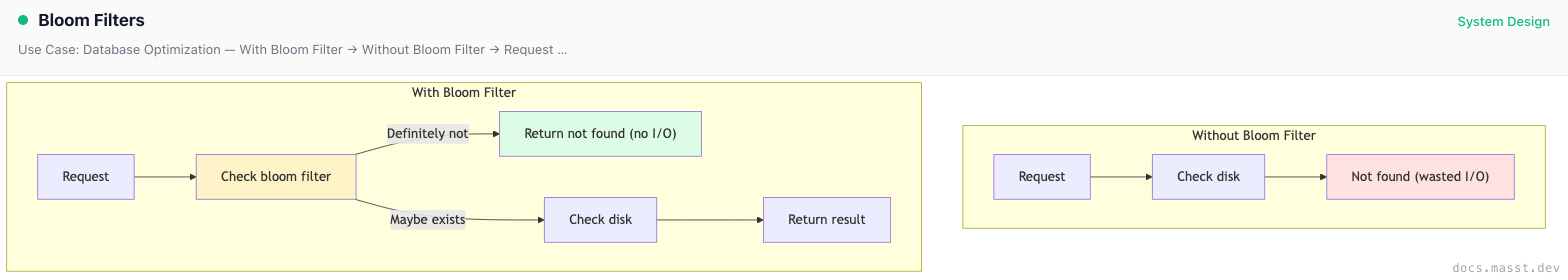Bloom Filters | Masst Docs