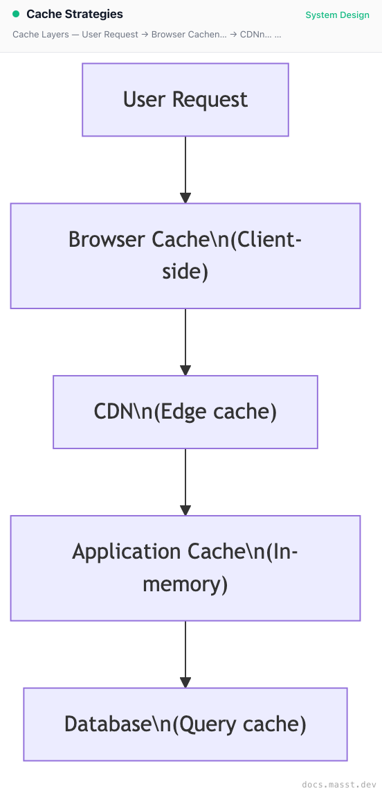 Cache Strategies | Masst Docs
