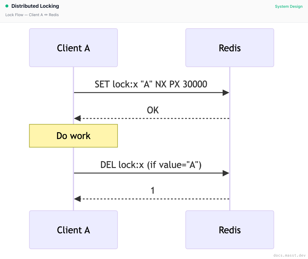 Distributed Locking | Masst Docs