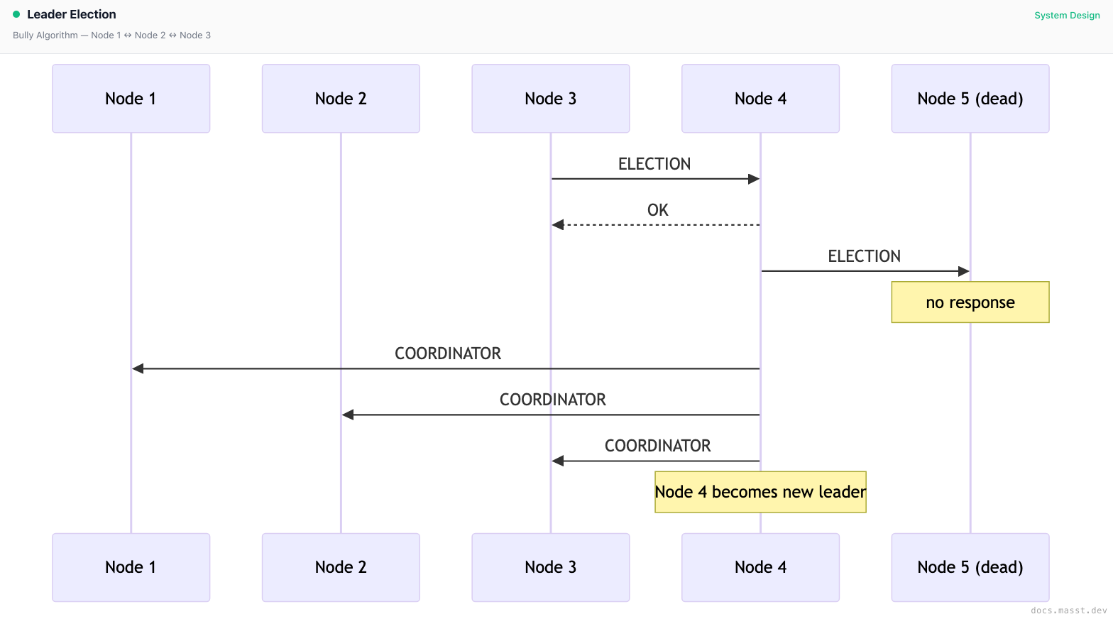 Leader Election | Masst Docs