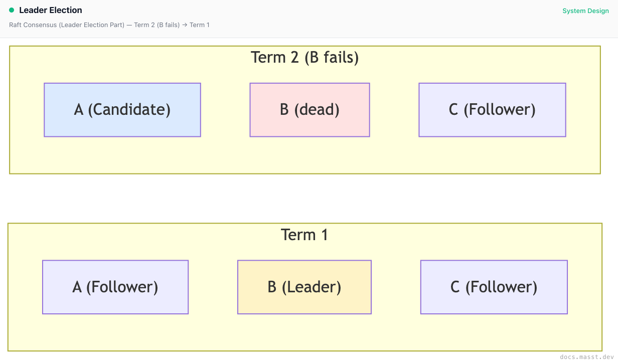 Leader Election | Masst Docs