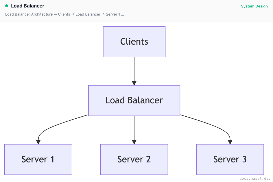 Load Balancer | Masst Docs