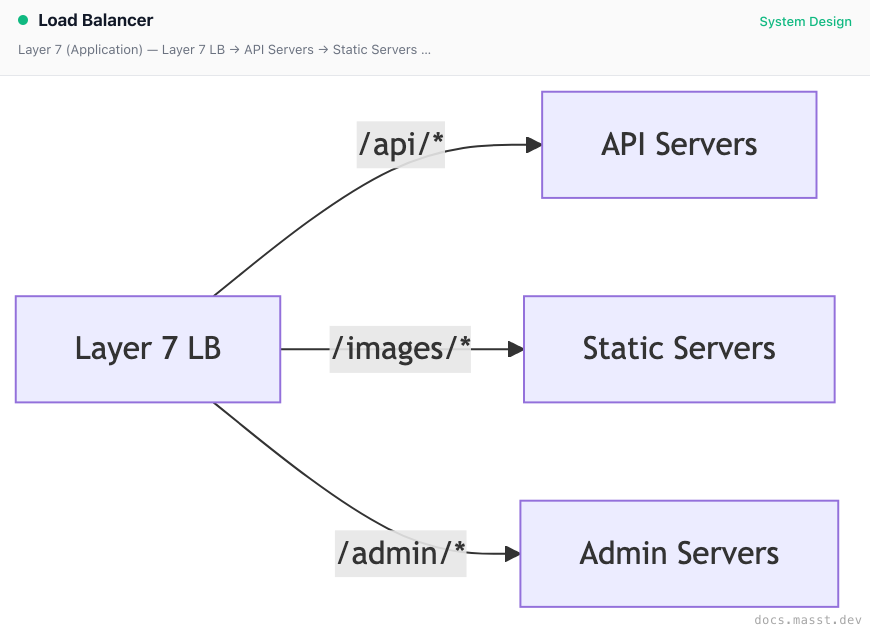 Load Balancer | Masst Docs