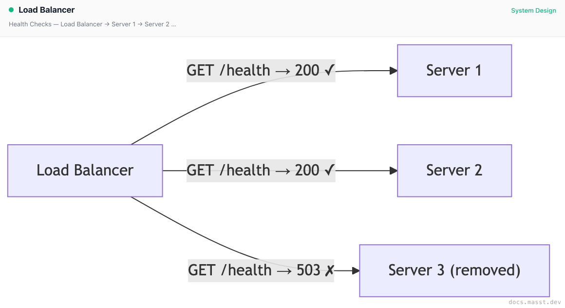 Load Balancer | Masst Docs