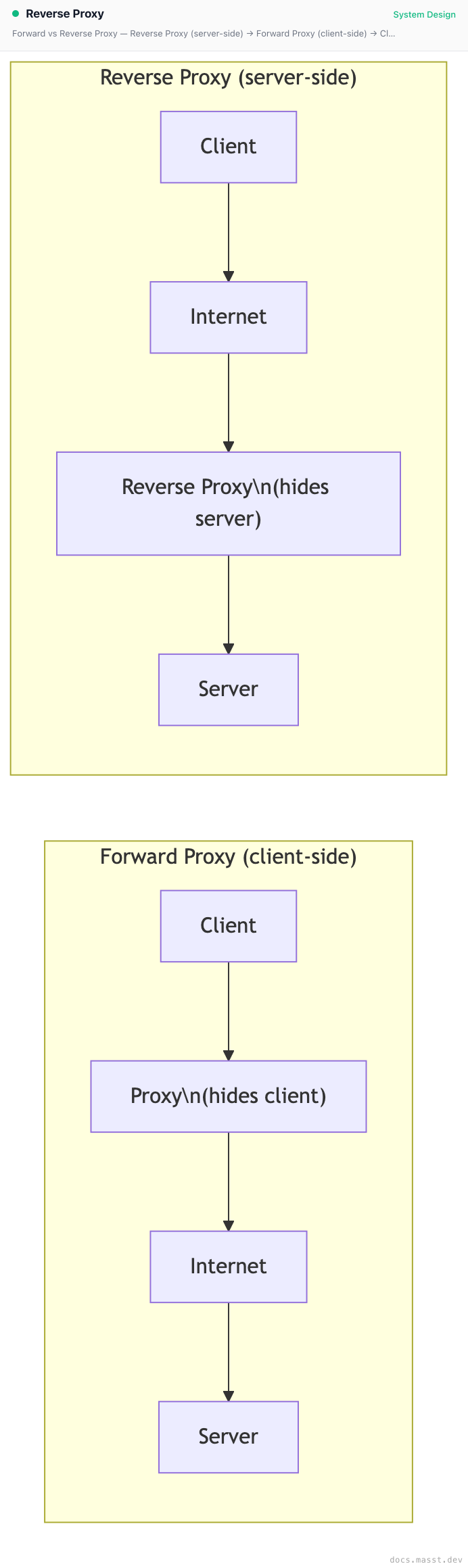 Reverse Proxy | Masst Docs