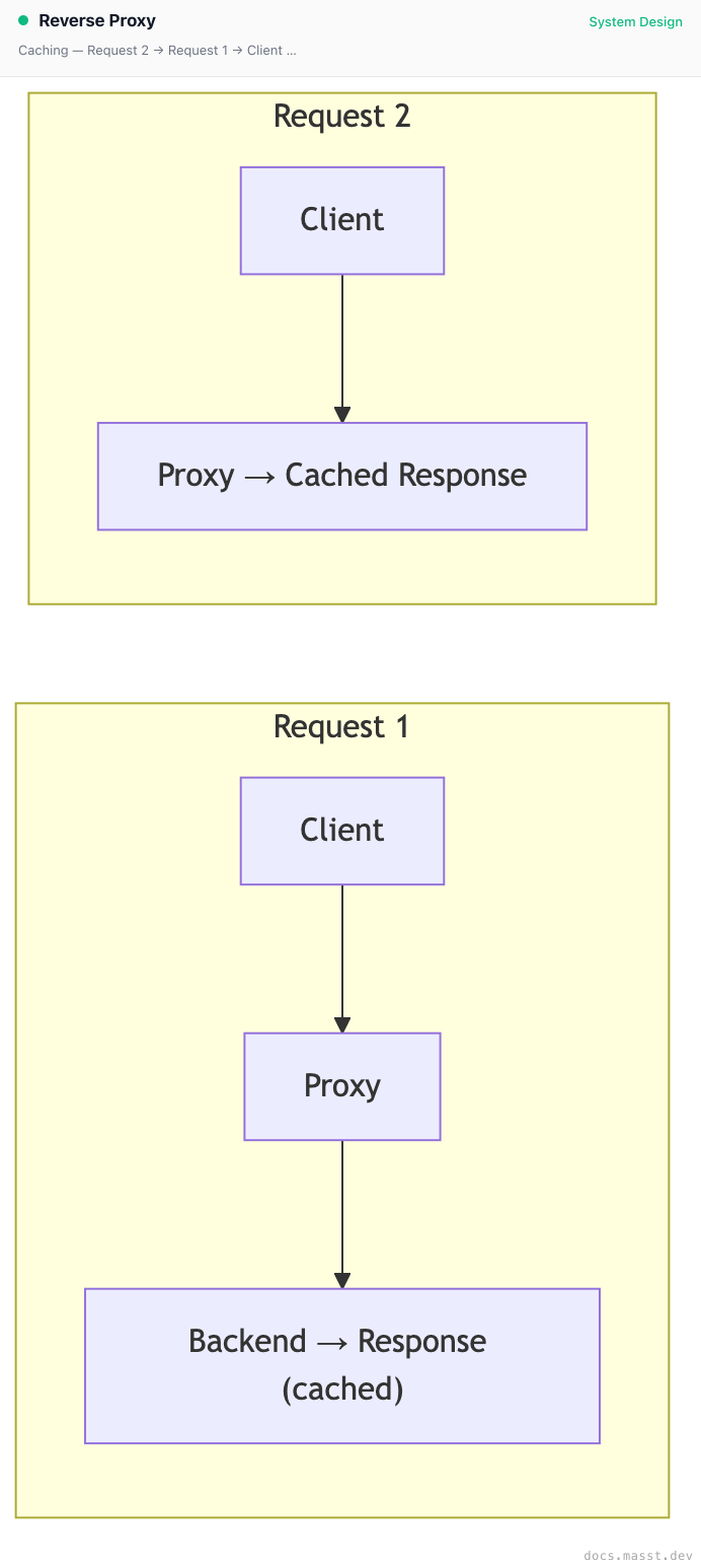 Reverse Proxy | Masst Docs