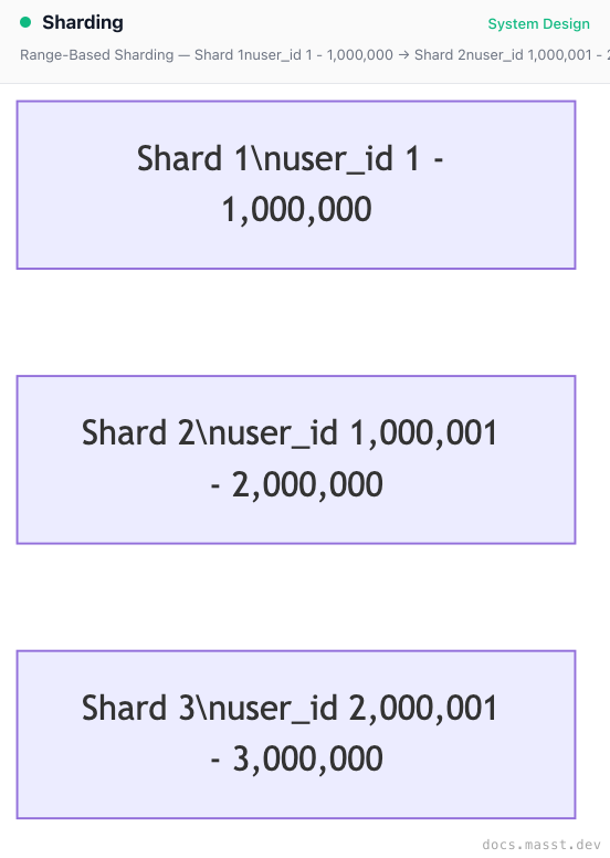 Sharding | Masst Docs