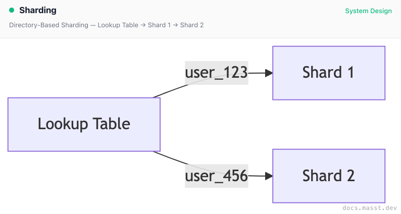 Sharding | Masst Docs