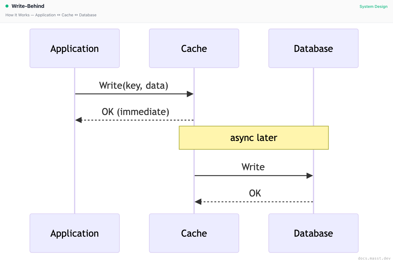 Write-Behind | Masst Docs