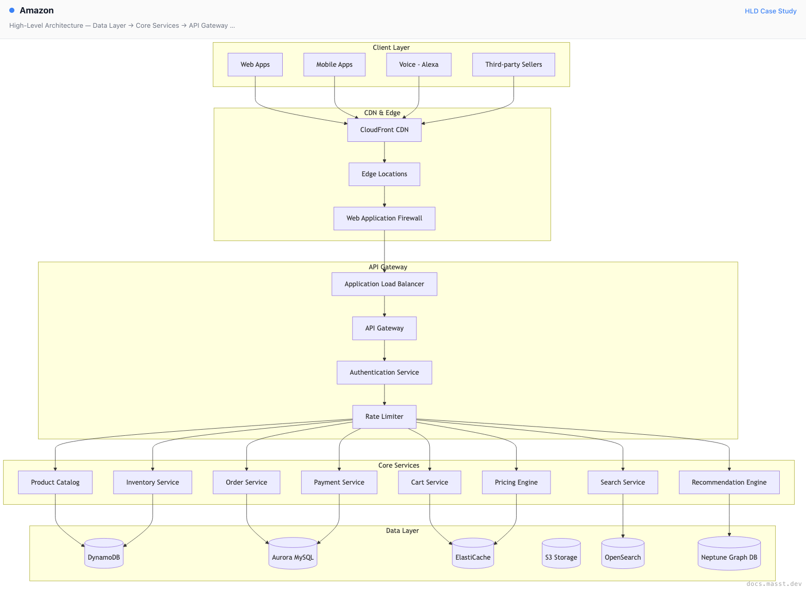 Amazon | Masst Docs