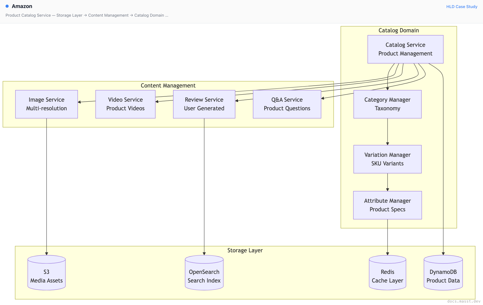 Amazon | Masst Docs