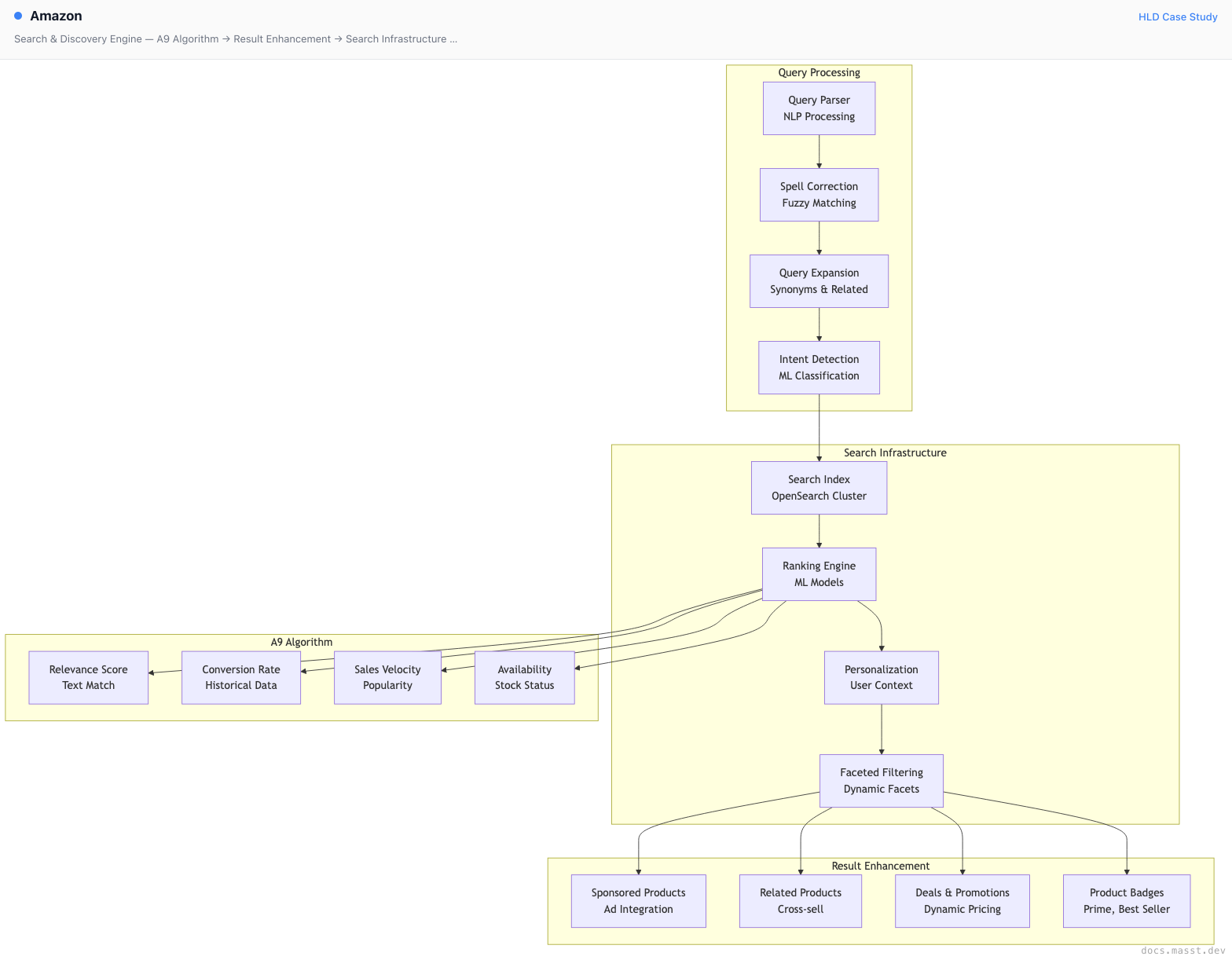 Amazon | Masst Docs