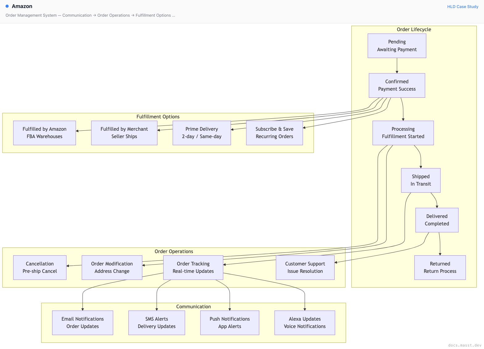 Amazon | Masst Docs