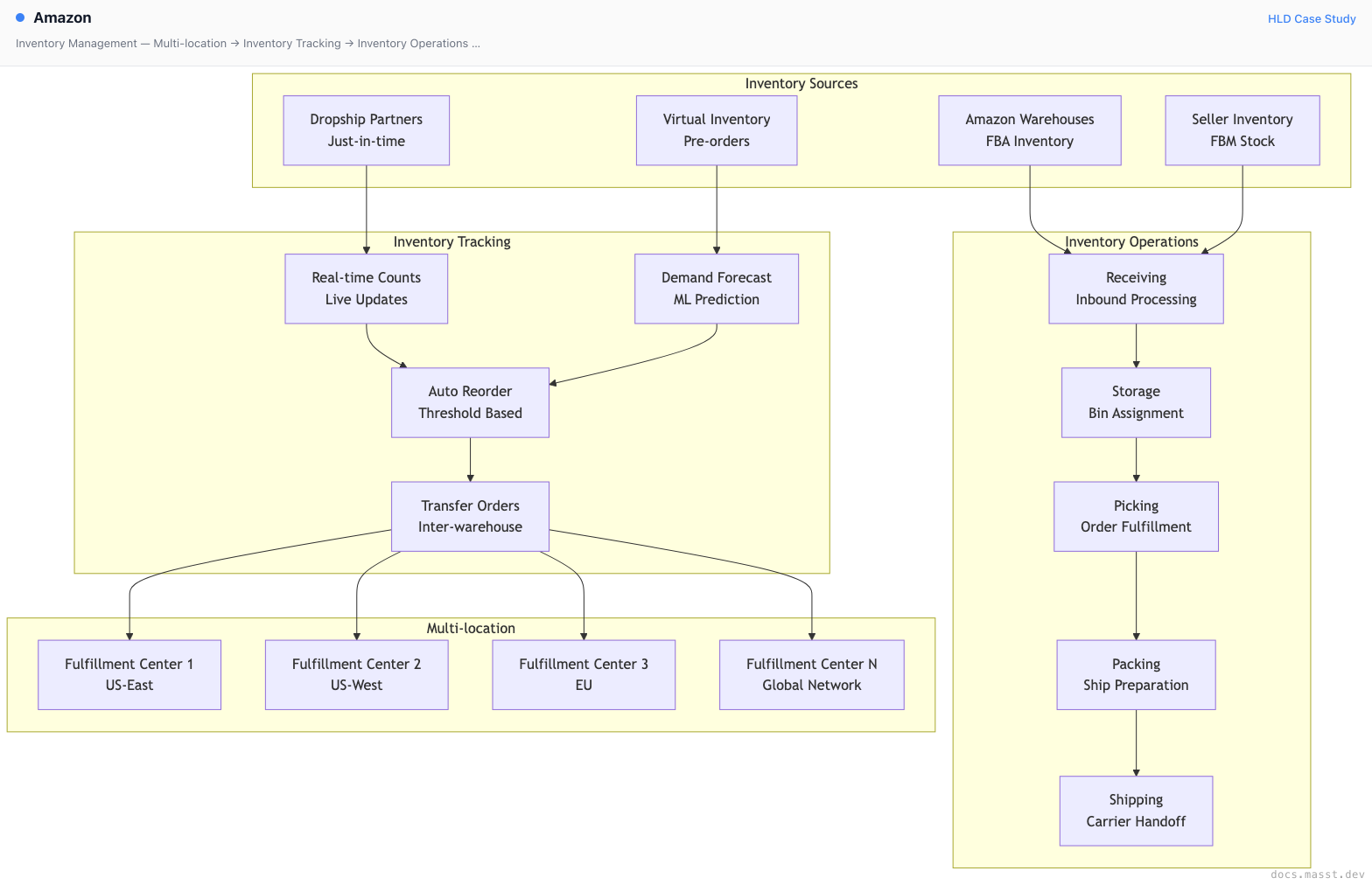 Amazon | Masst Docs