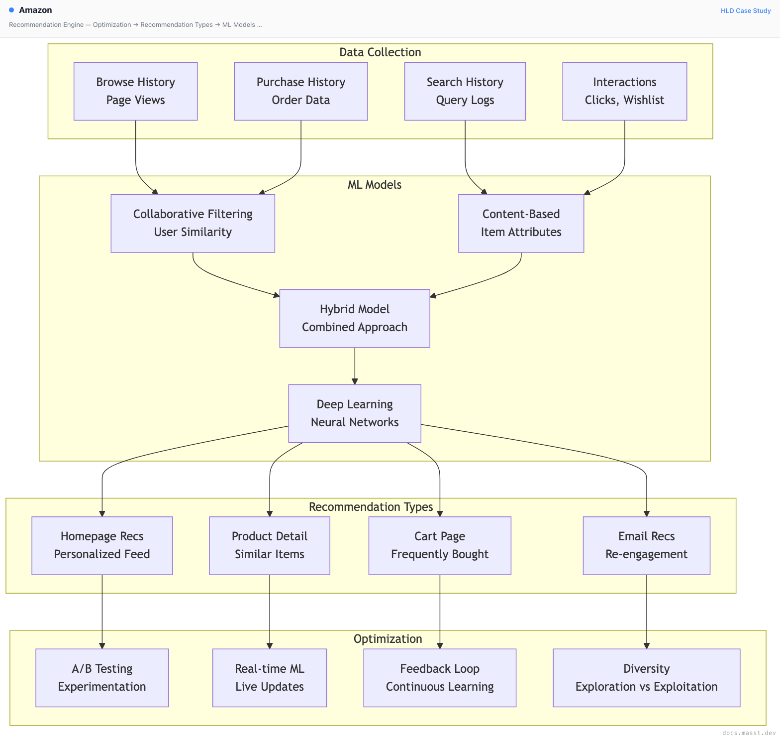Amazon | Masst Docs