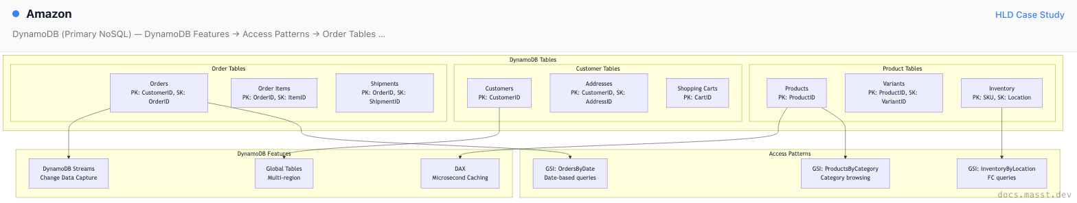 Amazon | Masst Docs