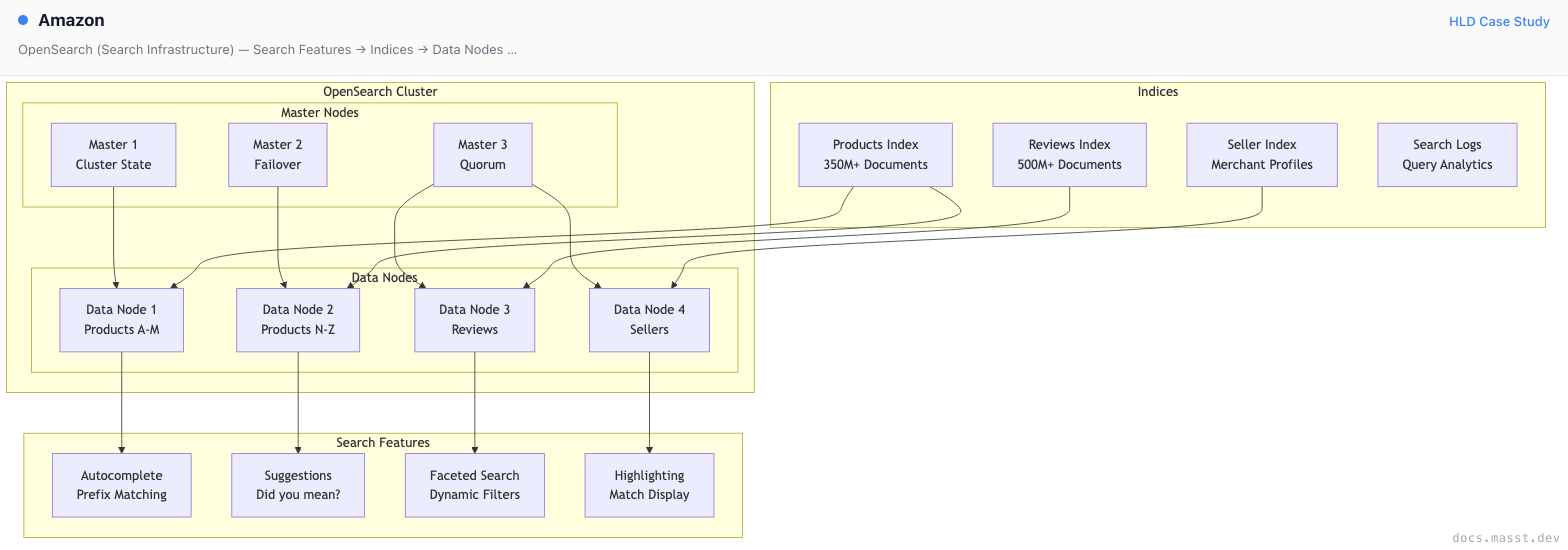 Amazon | Masst Docs