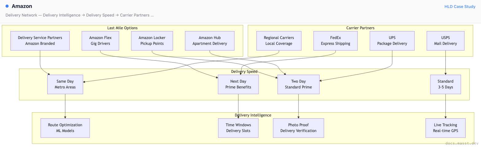 Amazon | Masst Docs