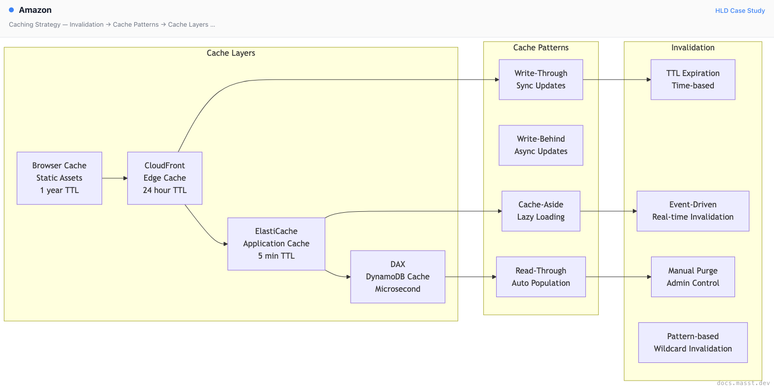 Amazon | Masst Docs