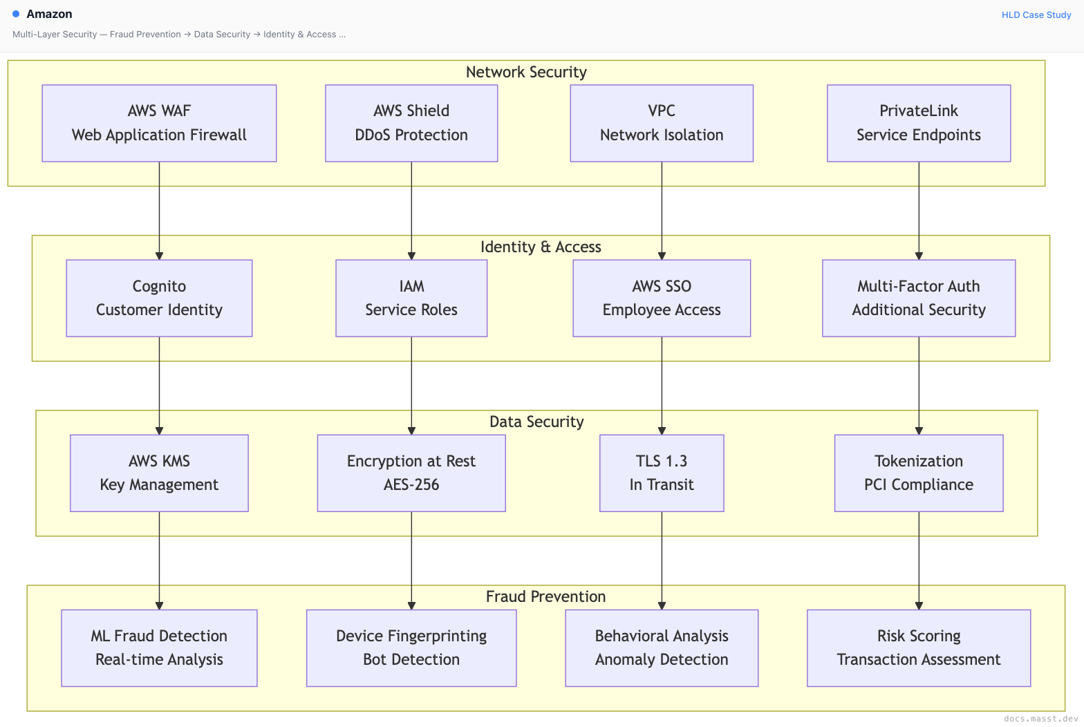 Amazon | Masst Docs