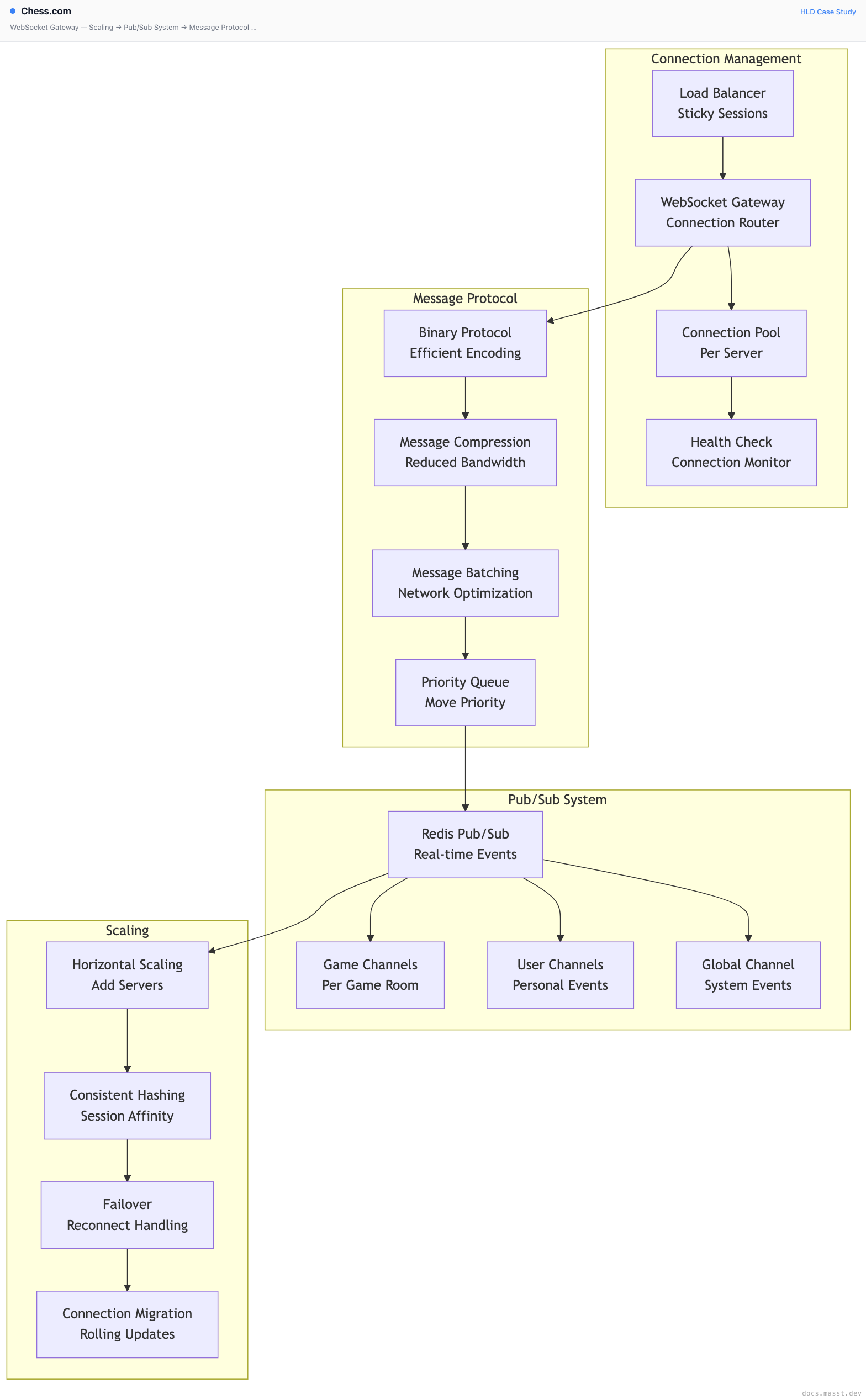 Chess.com | Masst Docs