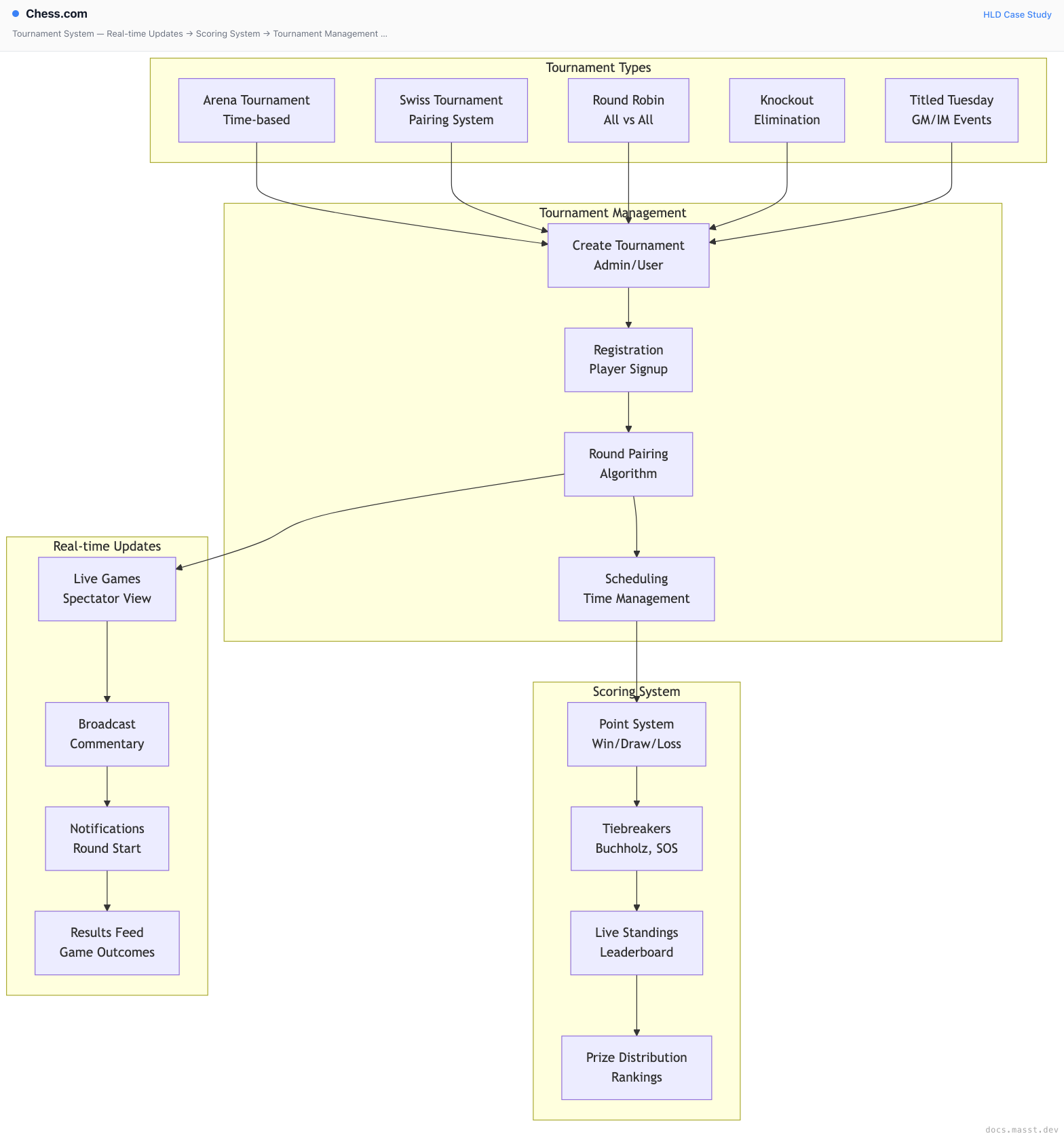 Chess.com | Masst Docs