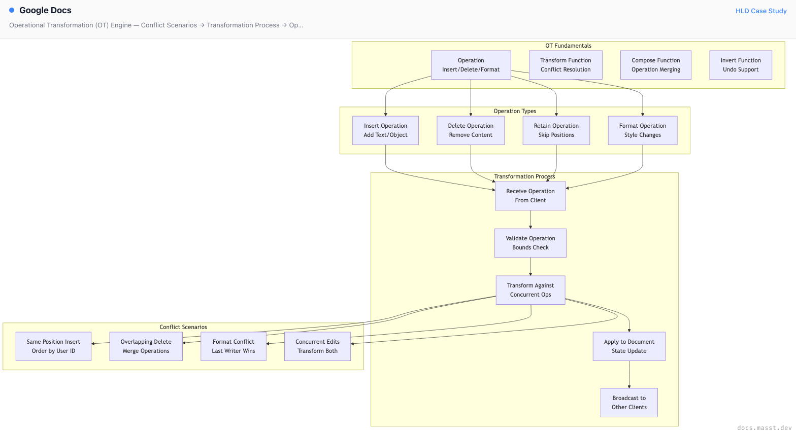 Google Docs | Masst Docs