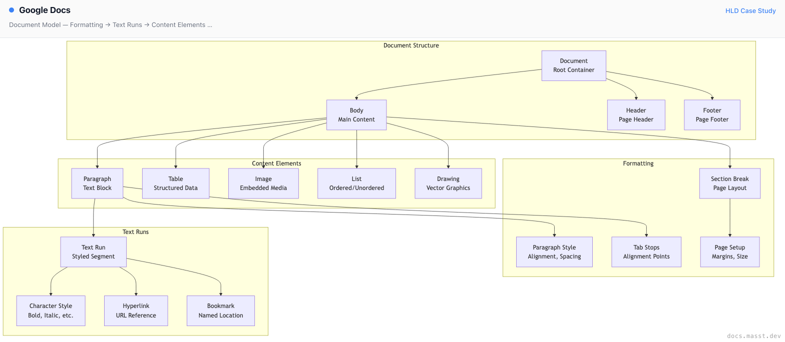 Google Docs | Masst Docs