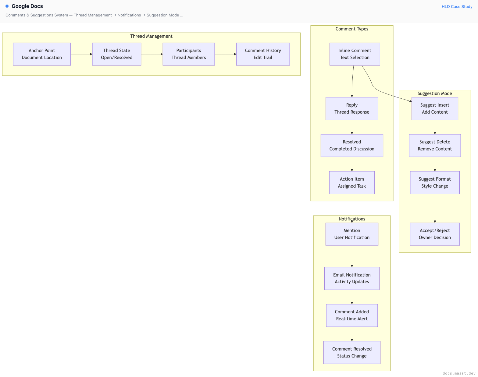 Google Docs | Masst Docs