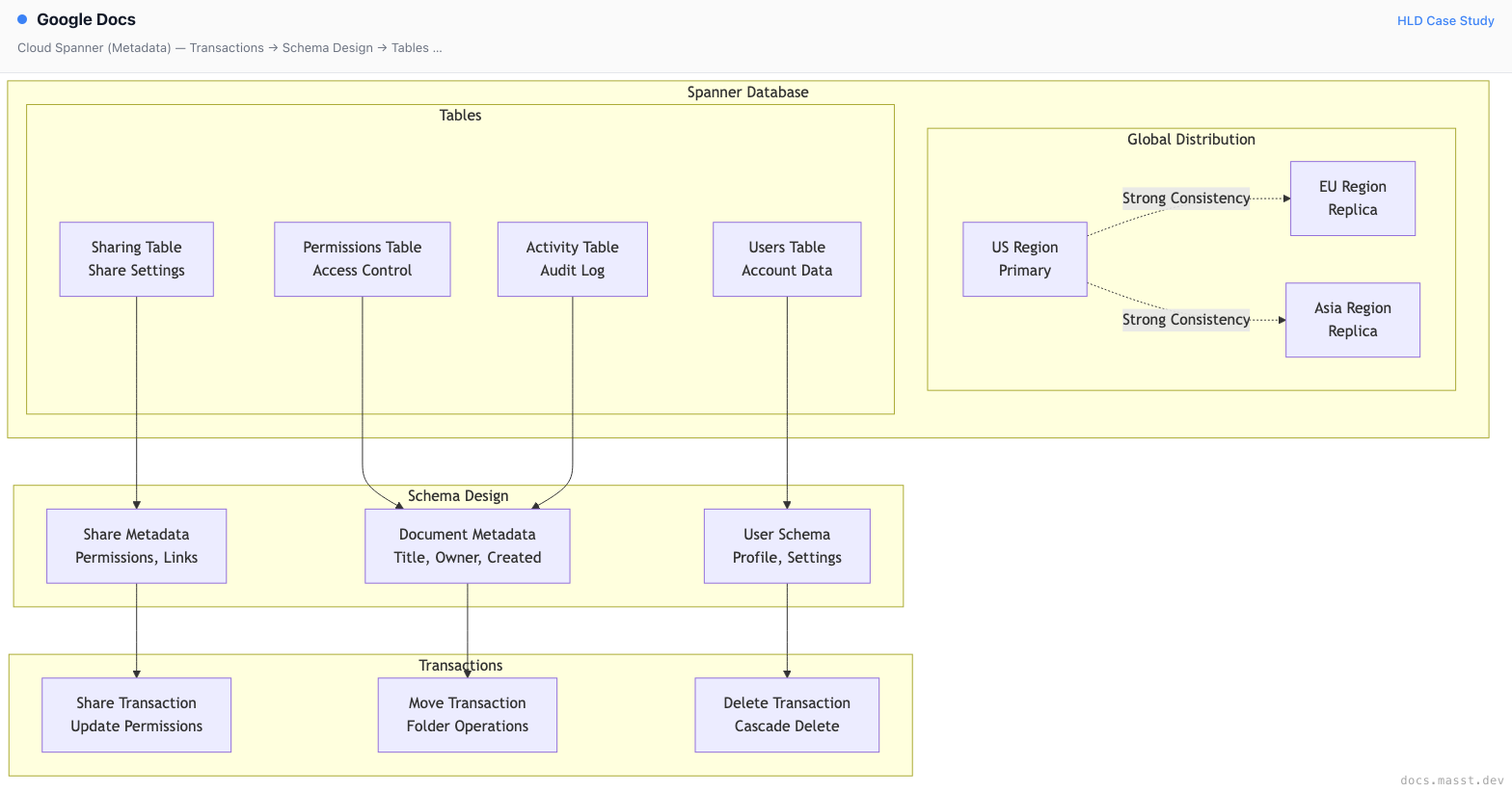 Google Docs | Masst Docs
