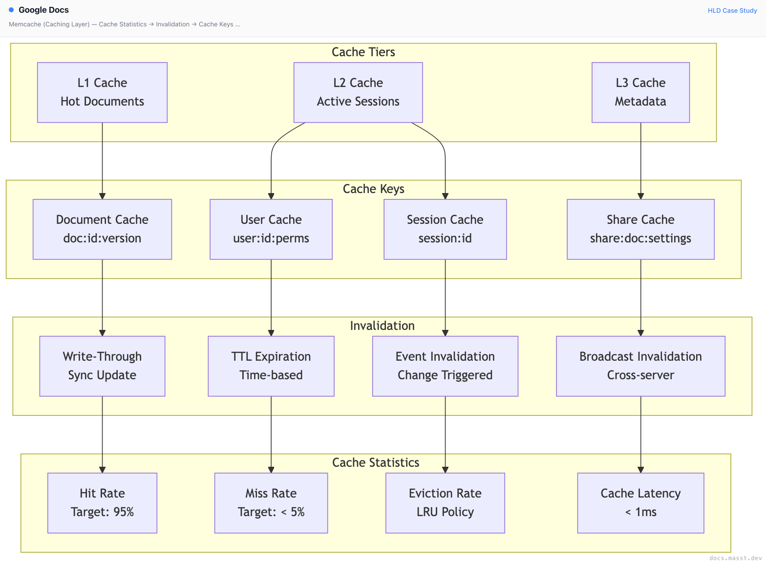 Google Docs | Masst Docs